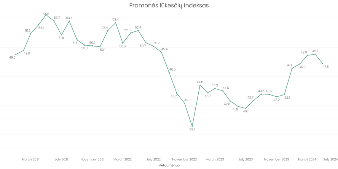 prasteja-lietuvos-pramones-lukesciu-indeksas:-didelei-daliai-imoniu-sunku-prognozuoti-savo-ateiti