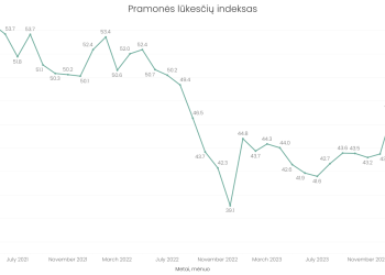 prasteja-lietuvos-pramones-lukesciu-indeksas:-didelei-daliai-imoniu-sunku-prognozuoti-savo-ateiti