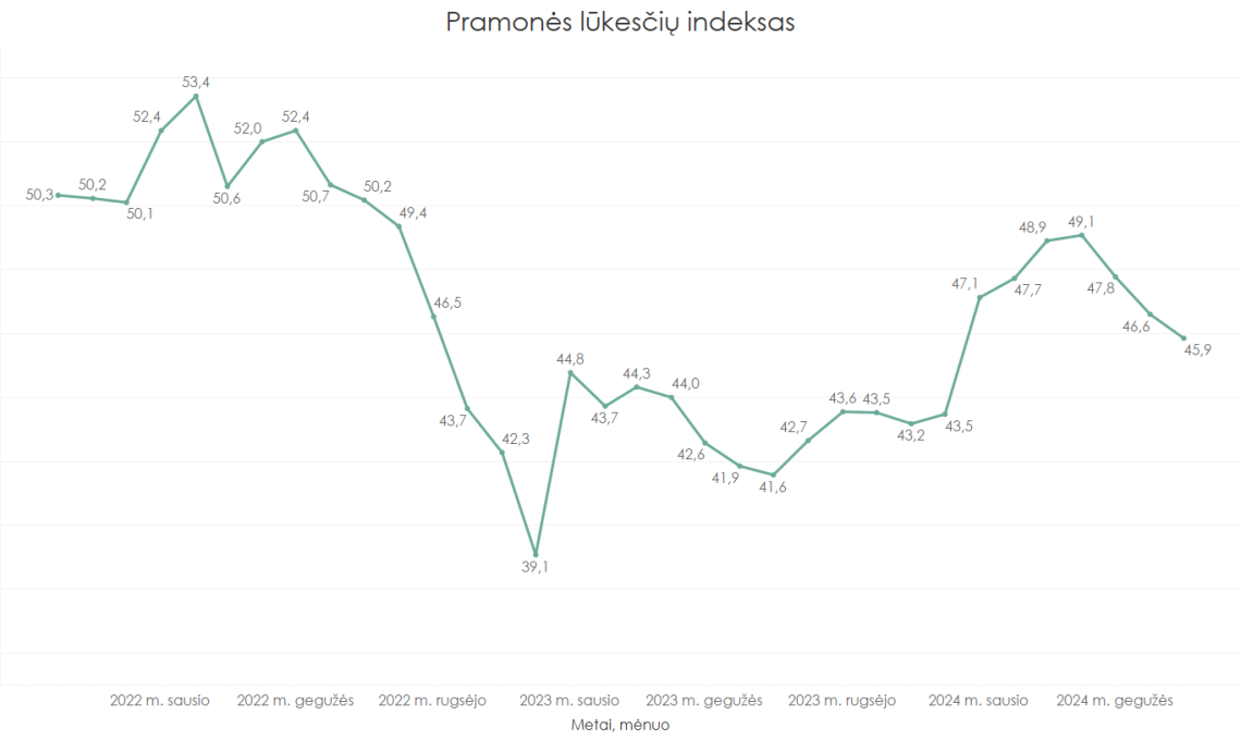 prasteja-pramones-imoniu-gamybos-prognozes