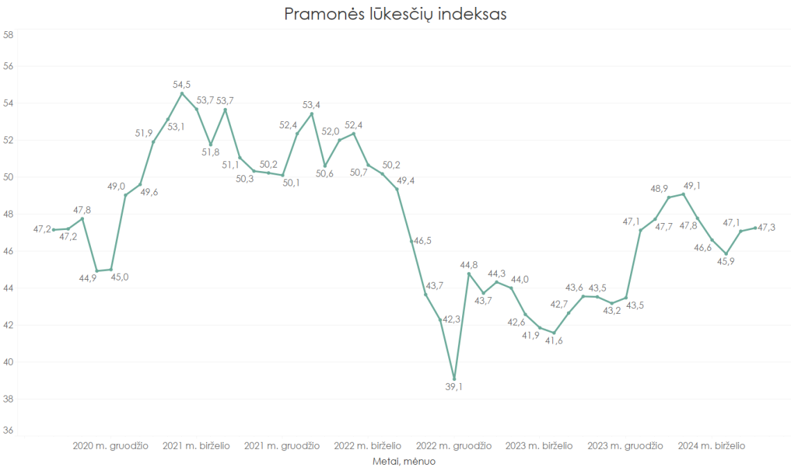 lietuvos-pramones-lukesciu-indeksas:-fiksuojamas-teigiamas-poslinkis,-nors-nerimo-zenklu-islieka